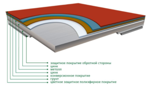 Структура полимерного покрытия